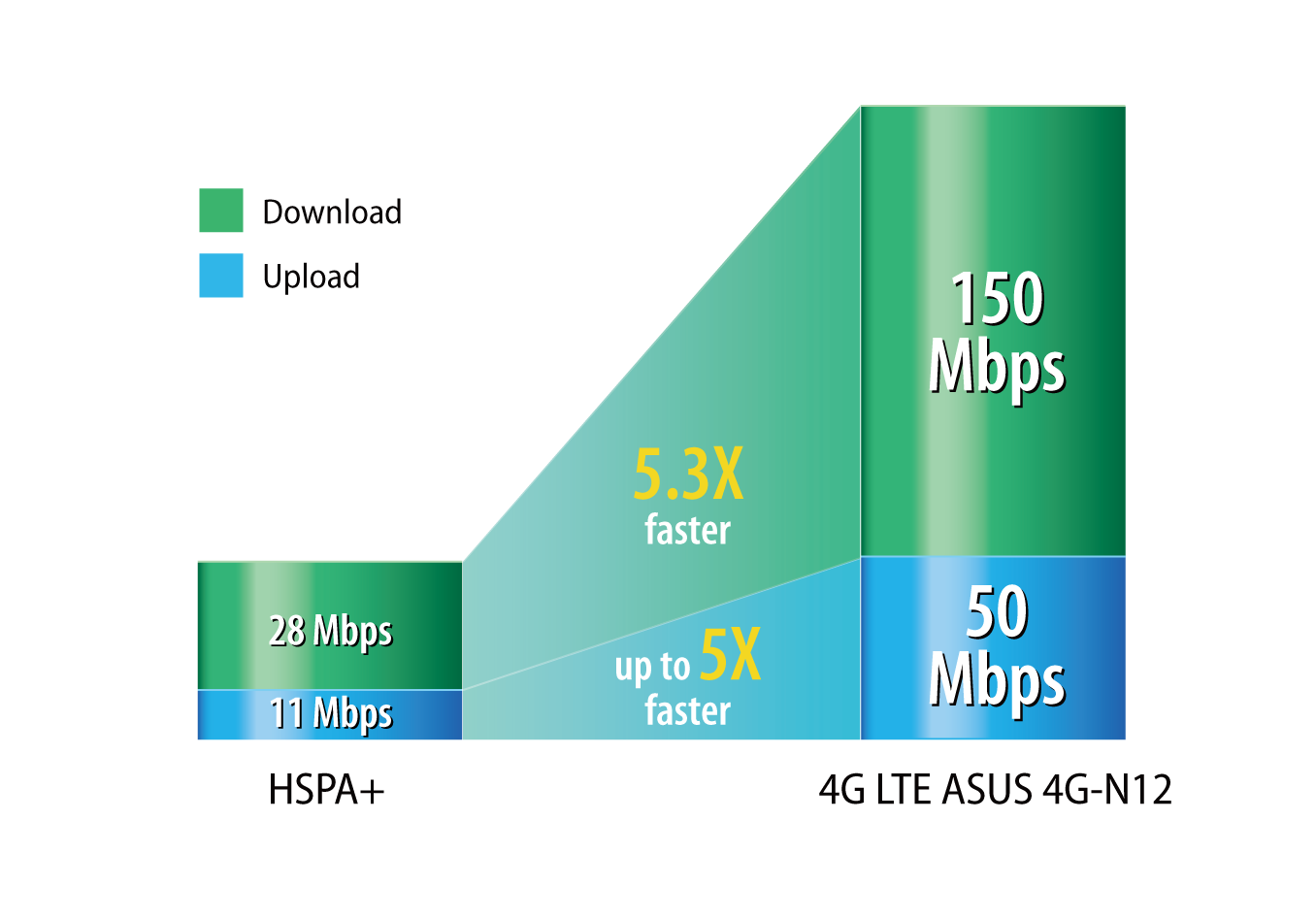 Router Asus 4G-N12 B1 - prędkości